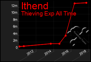 Total Graph of Ithend