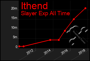 Total Graph of Ithend