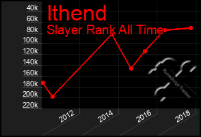 Total Graph of Ithend