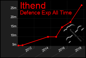 Total Graph of Ithend