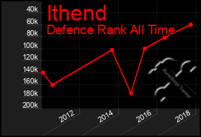 Total Graph of Ithend