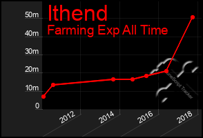 Total Graph of Ithend