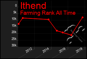 Total Graph of Ithend