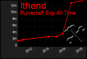 Total Graph of Ithend