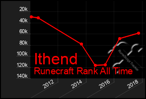 Total Graph of Ithend