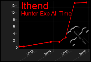 Total Graph of Ithend