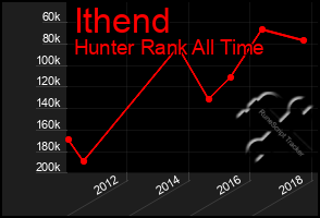 Total Graph of Ithend