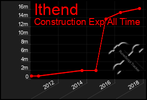 Total Graph of Ithend