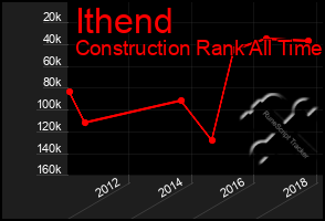 Total Graph of Ithend