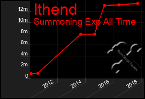 Total Graph of Ithend