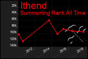 Total Graph of Ithend