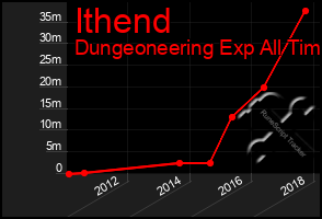 Total Graph of Ithend