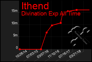 Total Graph of Ithend