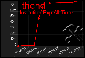 Total Graph of Ithend