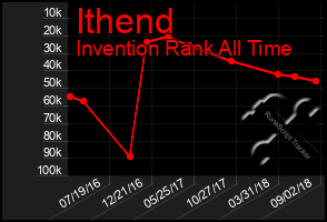 Total Graph of Ithend