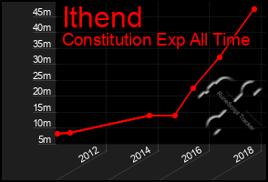 Total Graph of Ithend