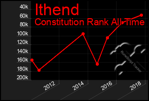 Total Graph of Ithend