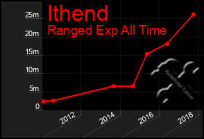 Total Graph of Ithend