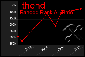 Total Graph of Ithend
