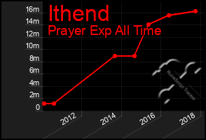 Total Graph of Ithend