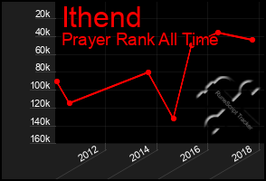 Total Graph of Ithend