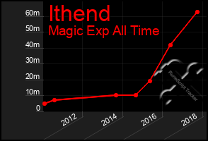 Total Graph of Ithend