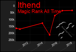 Total Graph of Ithend
