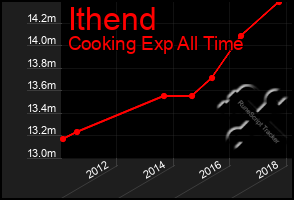 Total Graph of Ithend