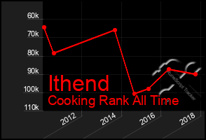 Total Graph of Ithend