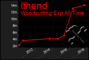 Total Graph of Ithend
