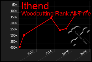 Total Graph of Ithend