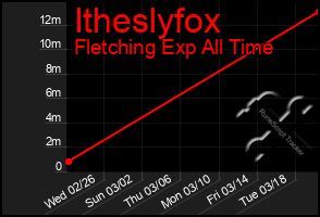 Total Graph of Itheslyfox