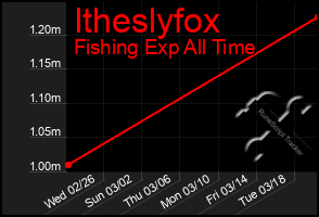 Total Graph of Itheslyfox