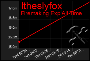 Total Graph of Itheslyfox
