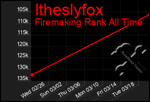 Total Graph of Itheslyfox