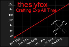 Total Graph of Itheslyfox