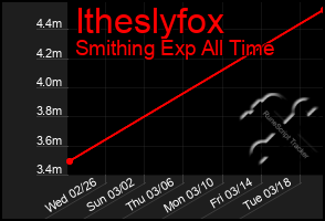 Total Graph of Itheslyfox