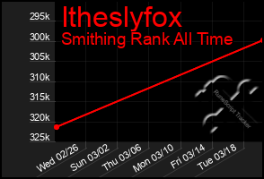 Total Graph of Itheslyfox