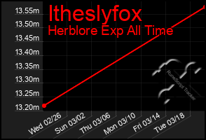 Total Graph of Itheslyfox