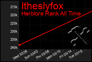 Total Graph of Itheslyfox