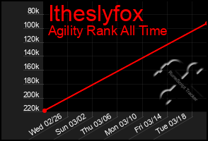 Total Graph of Itheslyfox