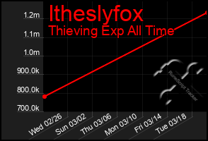 Total Graph of Itheslyfox
