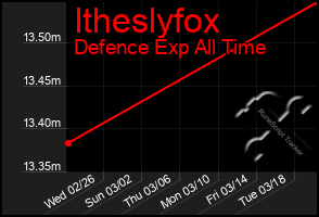 Total Graph of Itheslyfox