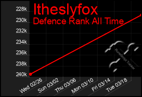 Total Graph of Itheslyfox