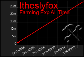 Total Graph of Itheslyfox