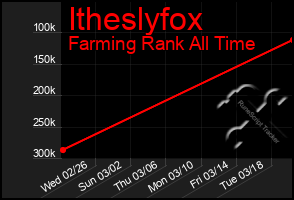 Total Graph of Itheslyfox