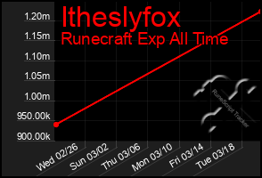 Total Graph of Itheslyfox