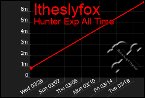 Total Graph of Itheslyfox