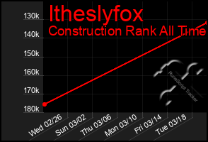 Total Graph of Itheslyfox