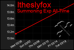 Total Graph of Itheslyfox